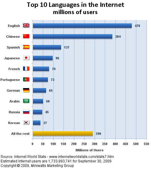 Top10LanguagesInternet2010
