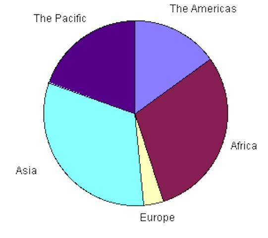 chartLanguagesRegions