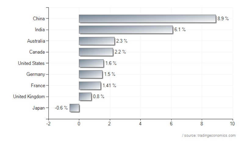 gdp-growth-major-countries-2011